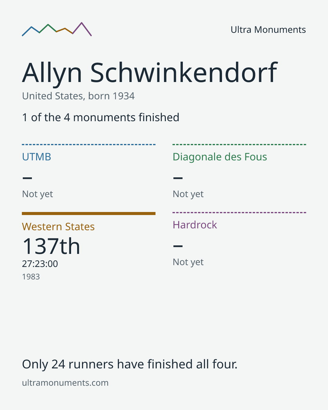 Results card for Allyn Schwinkendorf