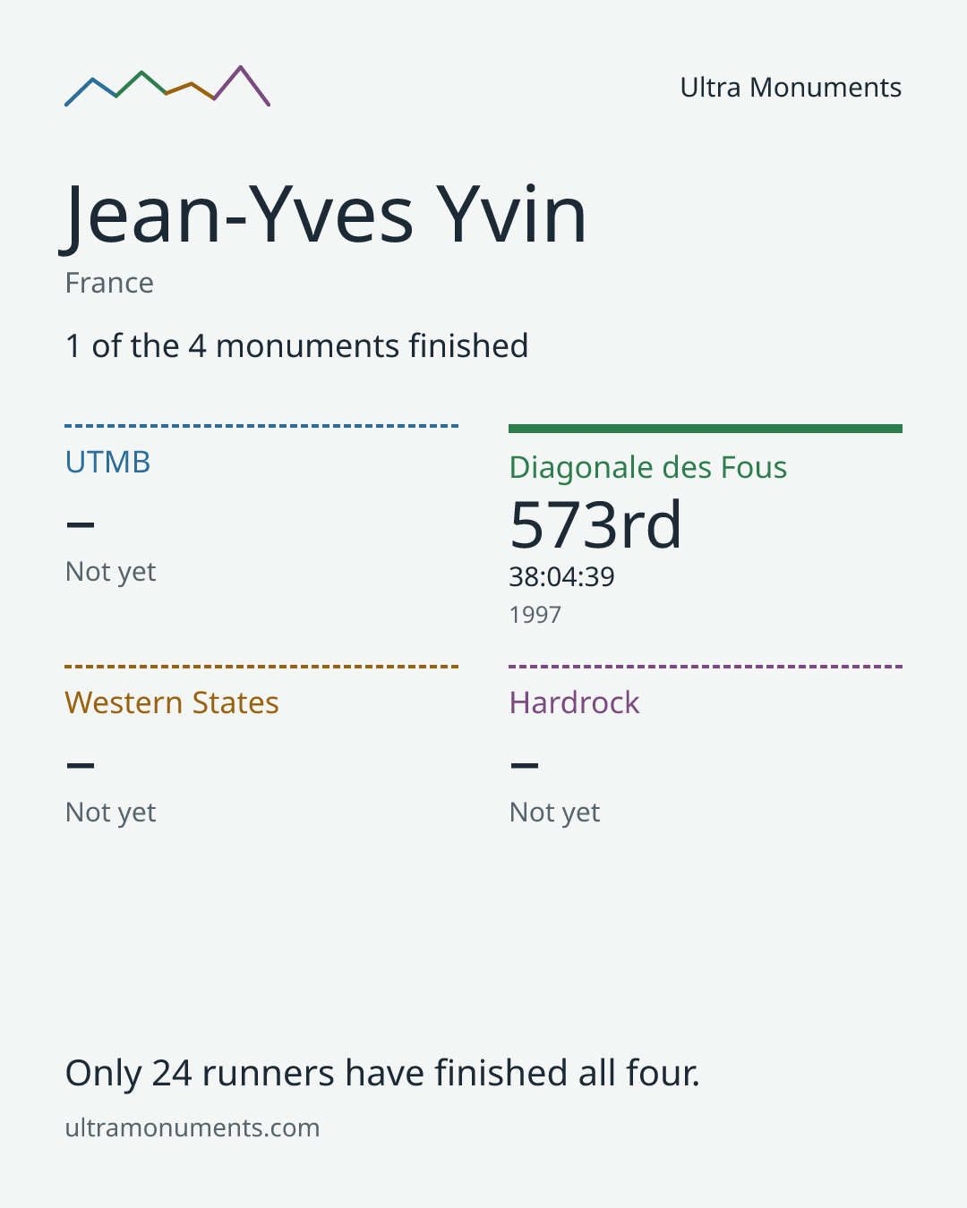 Results card for Jean-Yves Yvin