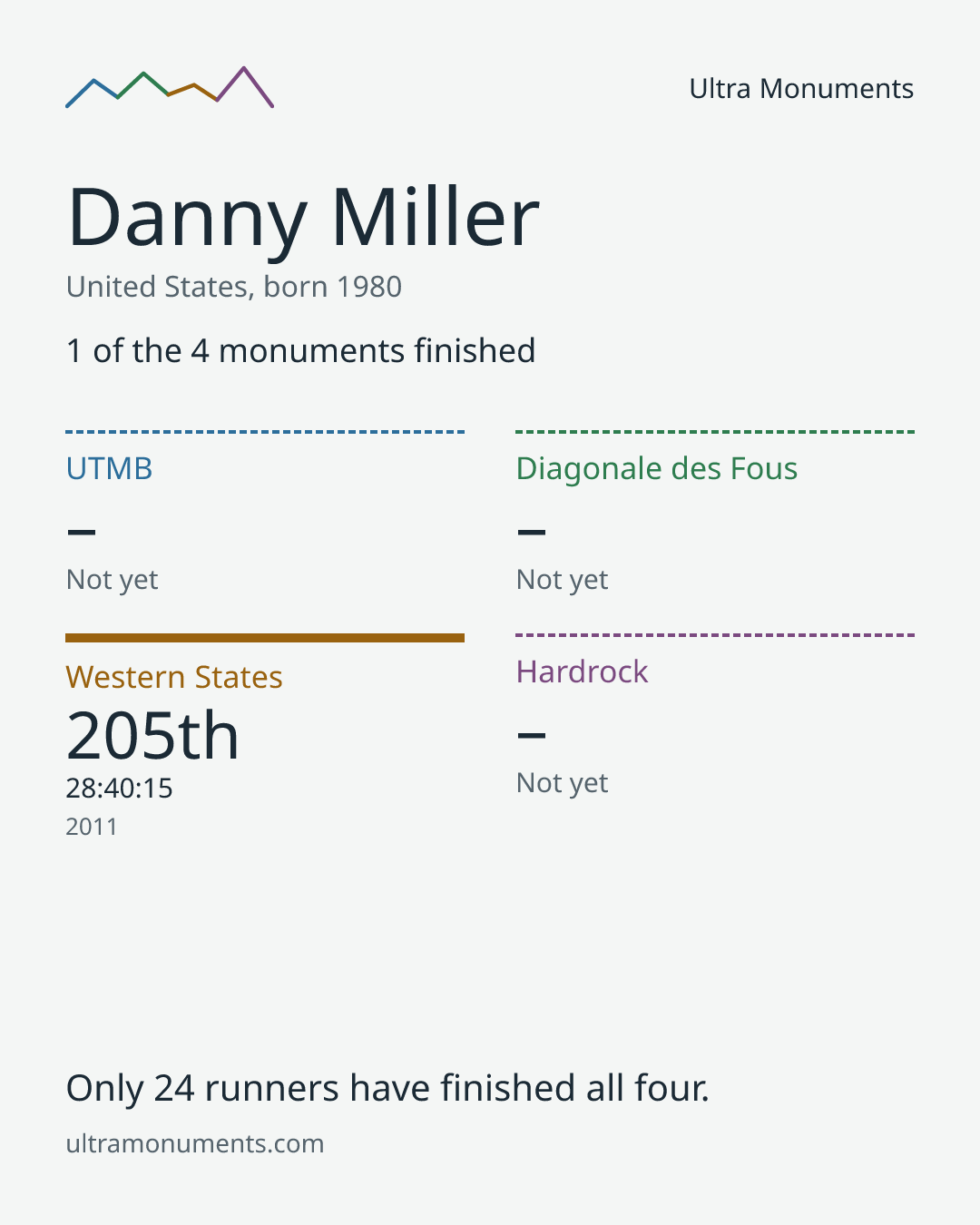 Results card for Danny Miller