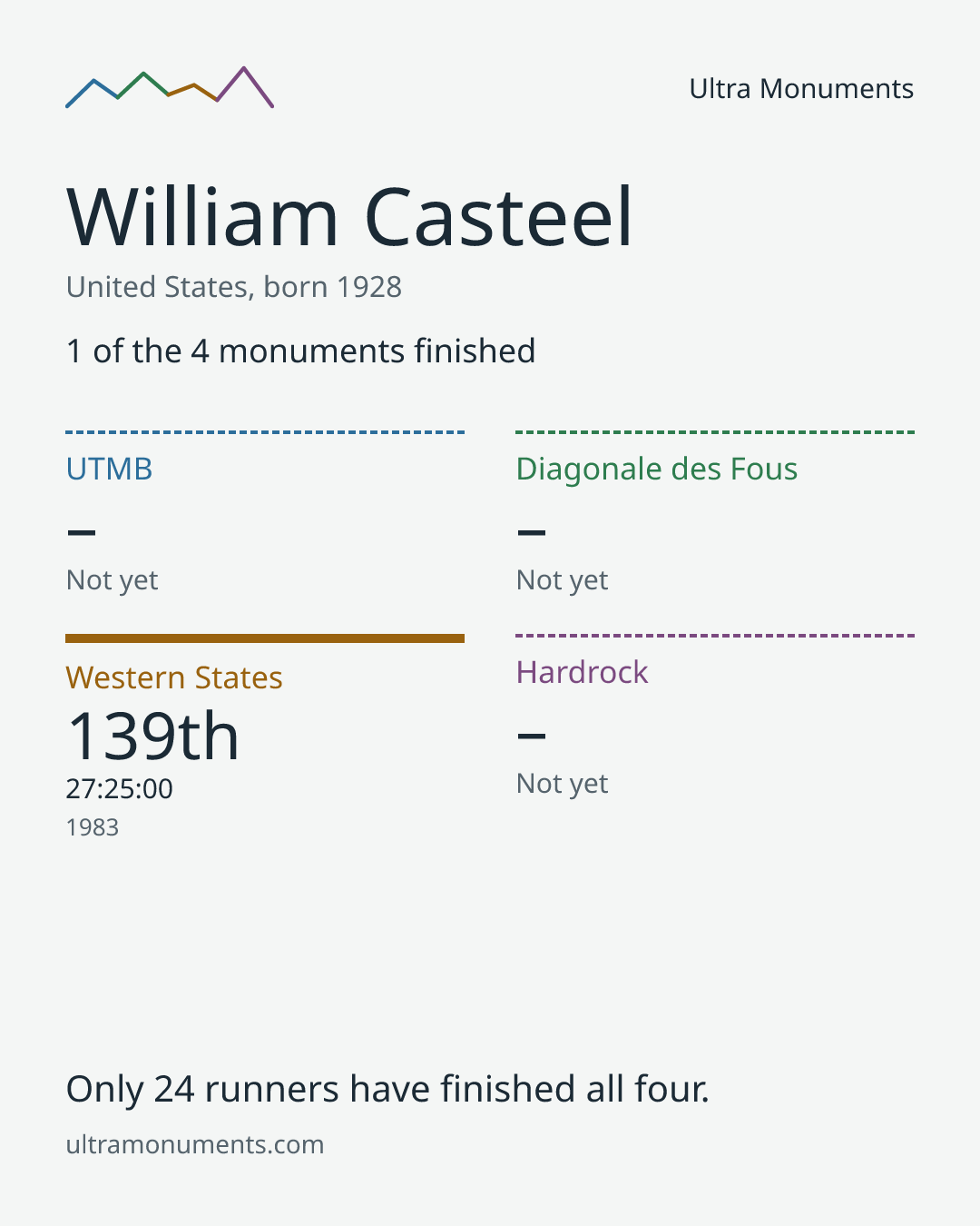 Results card for William Casteel