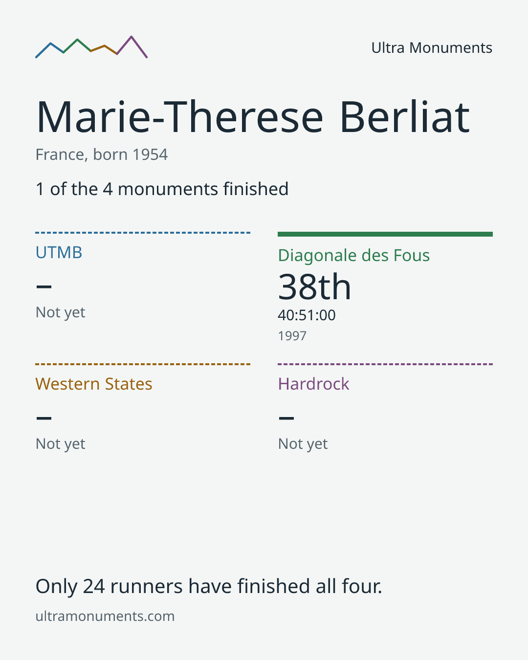 Results card for Marie-Therese Berliat