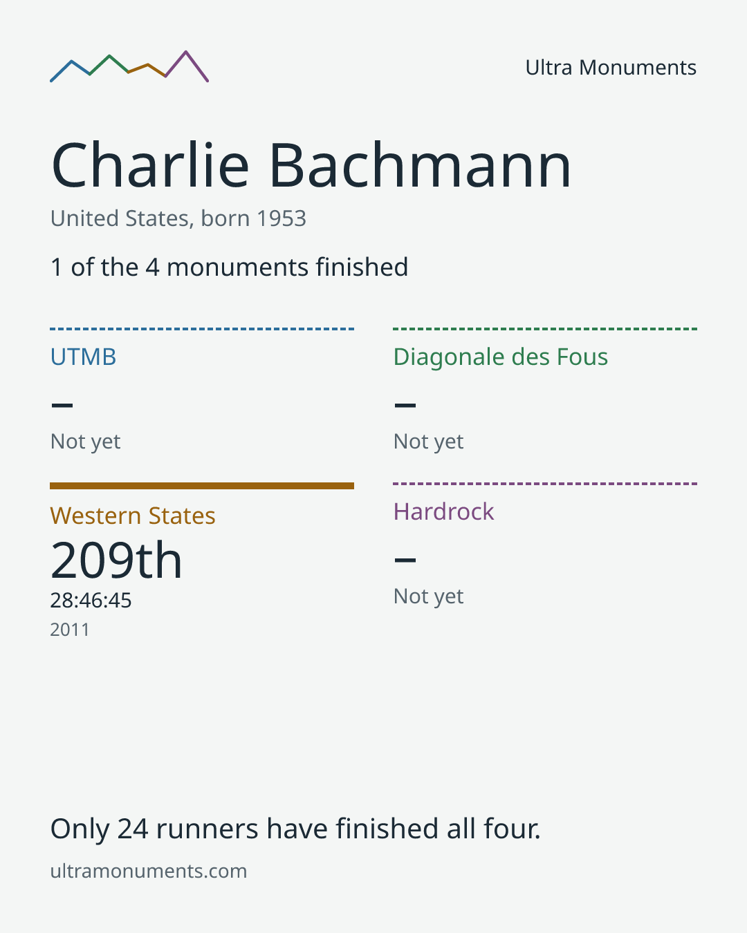 Results card for Charlie Bachmann
