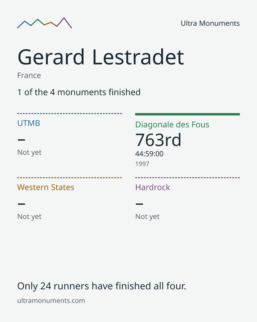 Results card for Gerard Lestradet