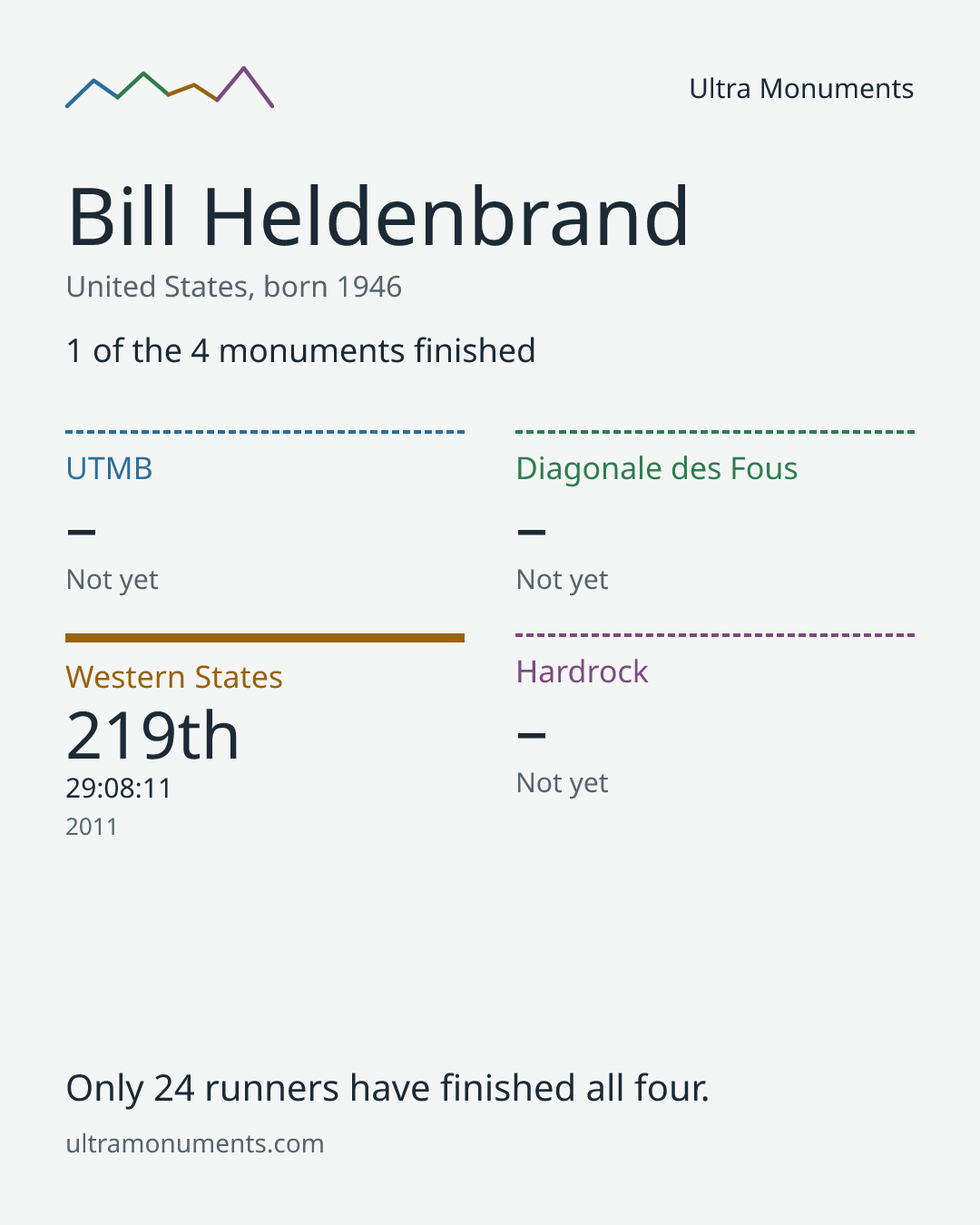 Results card for Bill Heldenbrand