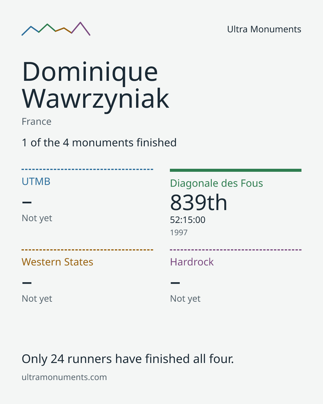 Results card for Dominique Wawrzyniak