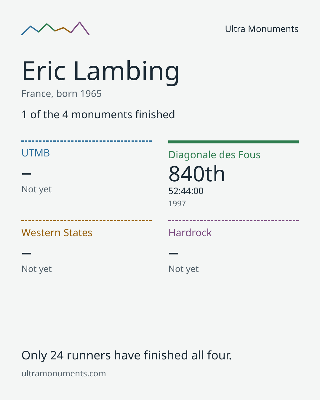 Results card for Eric Lambing
