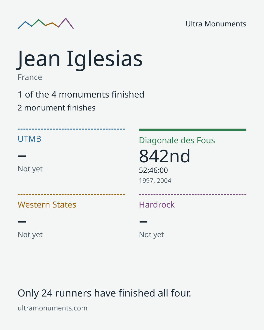 Results card for Jean Iglesias