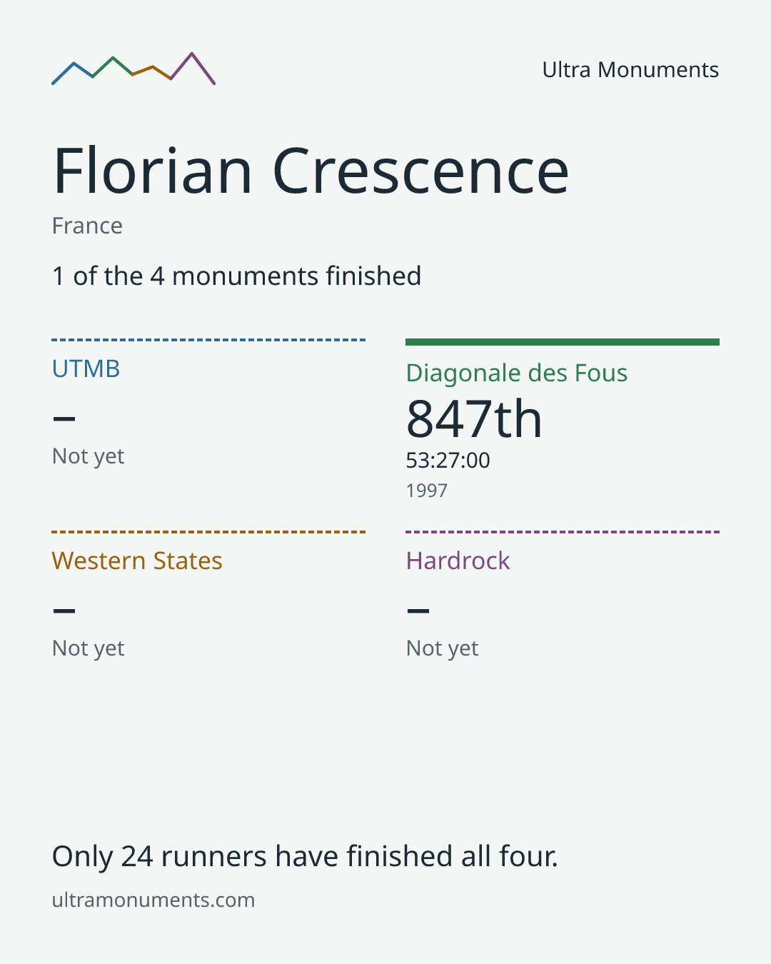 Results card for Florian Crescence