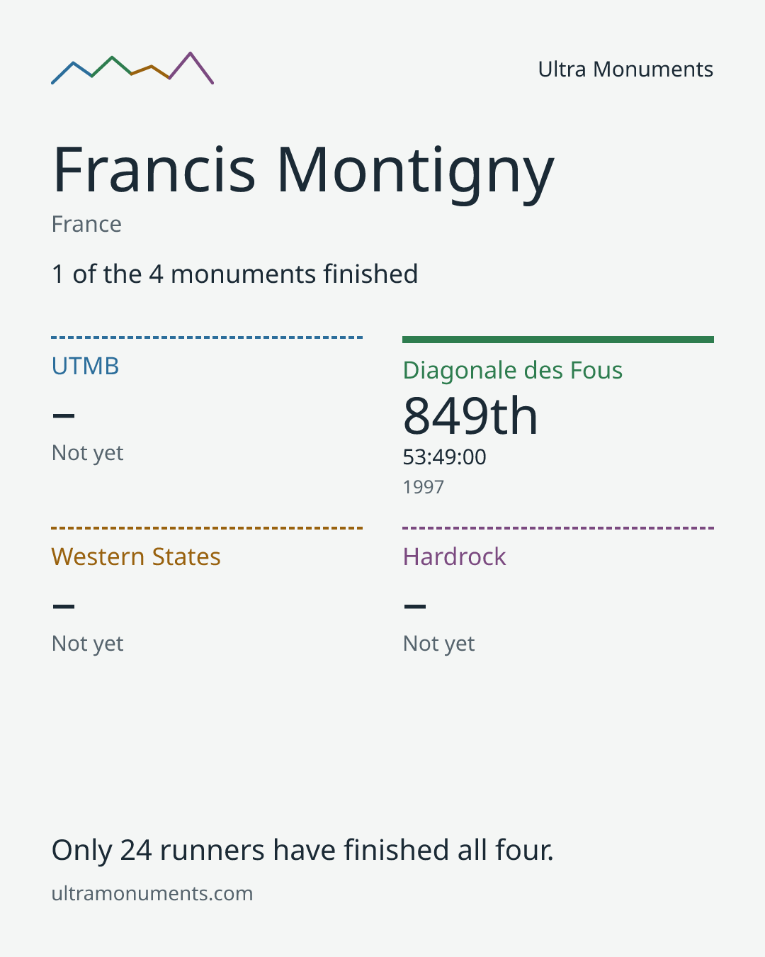 Results card for Francis Montigny