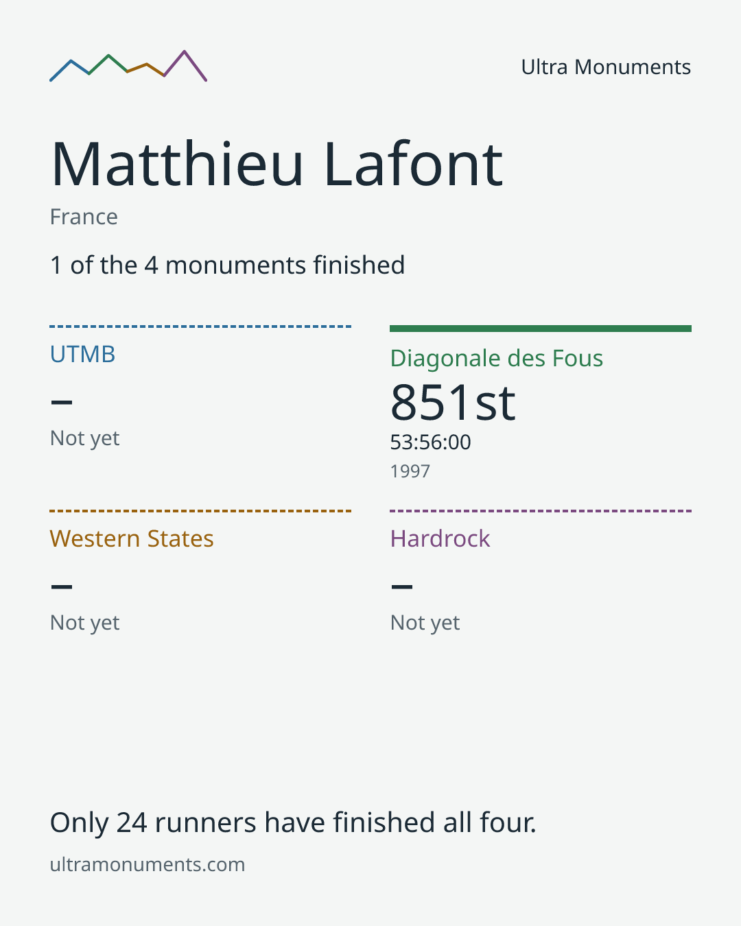 Results card for Matthieu Lafont