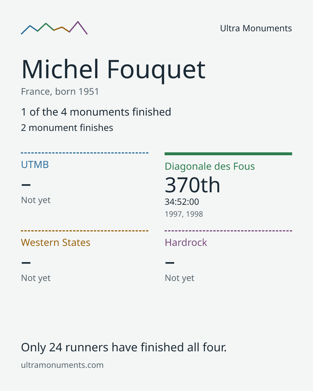 Results card for Michel Fouquet