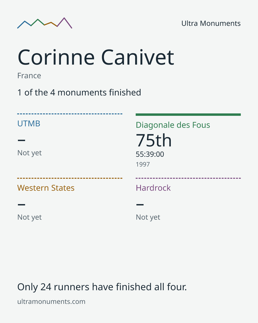 Results card for Corinne Canivet