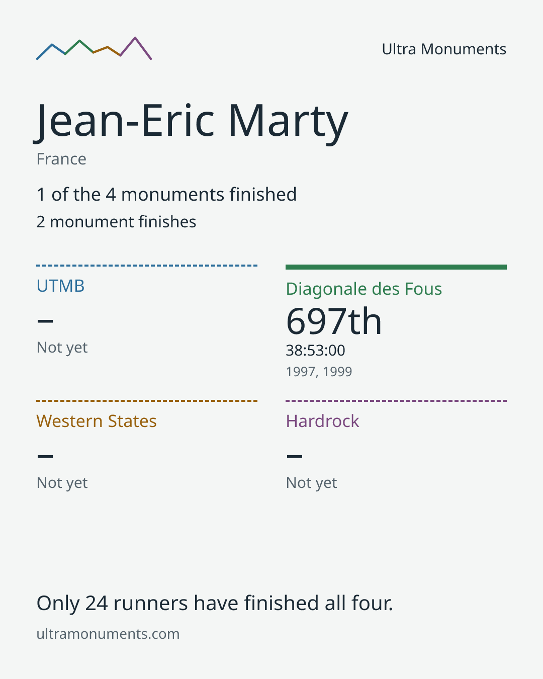 Results card for Jean-Eric Marty