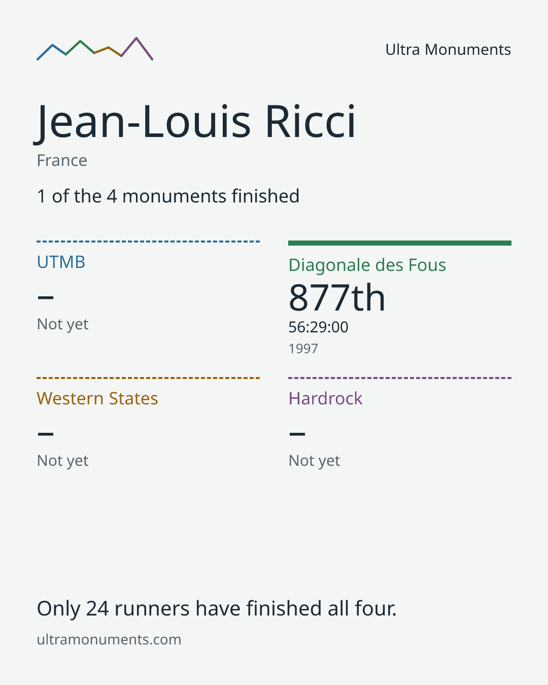 Results card for Jean-Louis Ricci