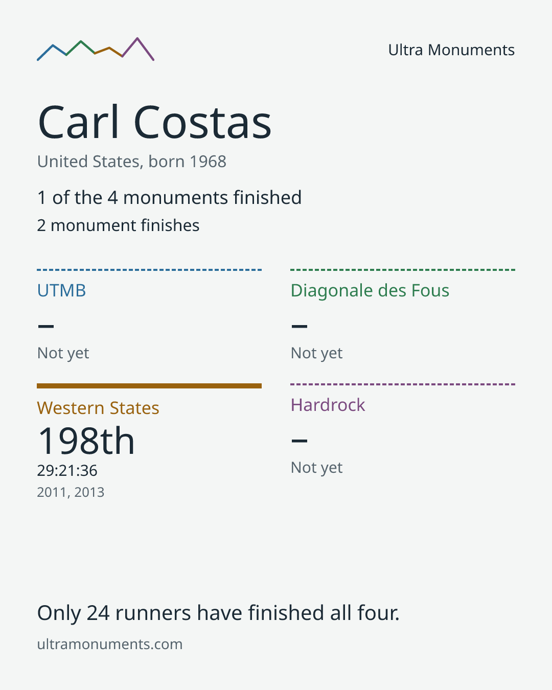 Results card for Carl Costas