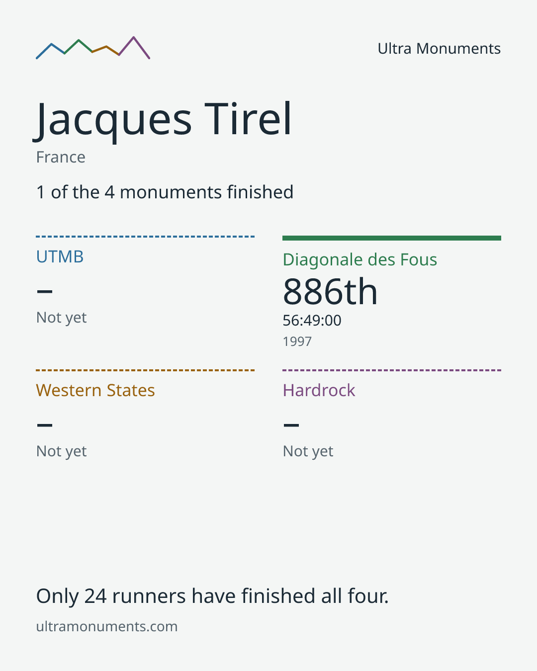 Results card for Jacques Tirel