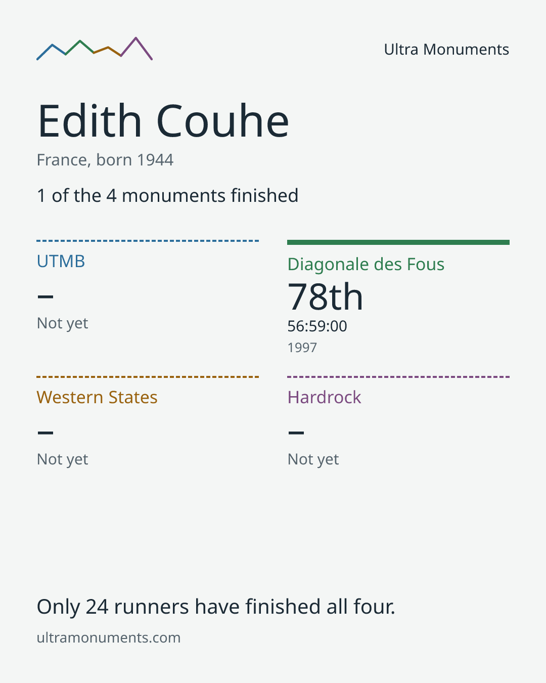 Results card for Edith Couhe