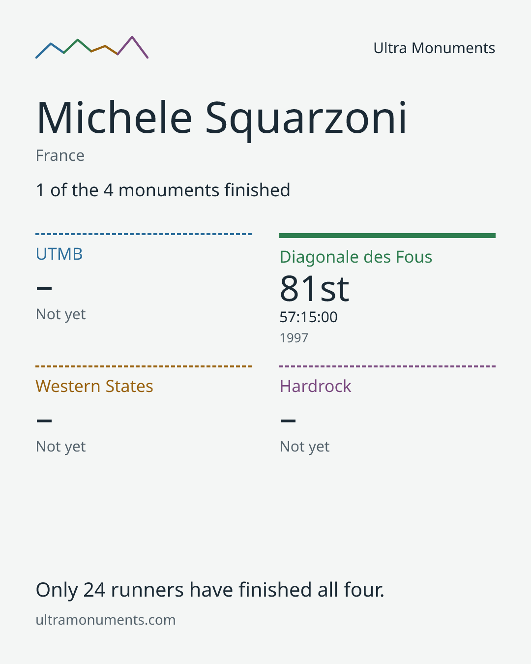 Results card for Michele Squarzoni