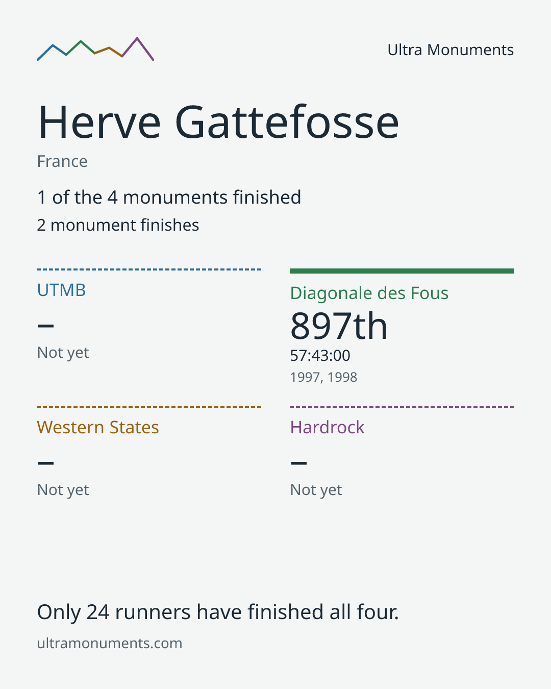 Results card for Herve Gattefosse