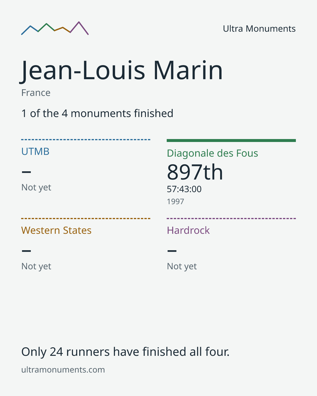 Results card for Jean-Louis Marin