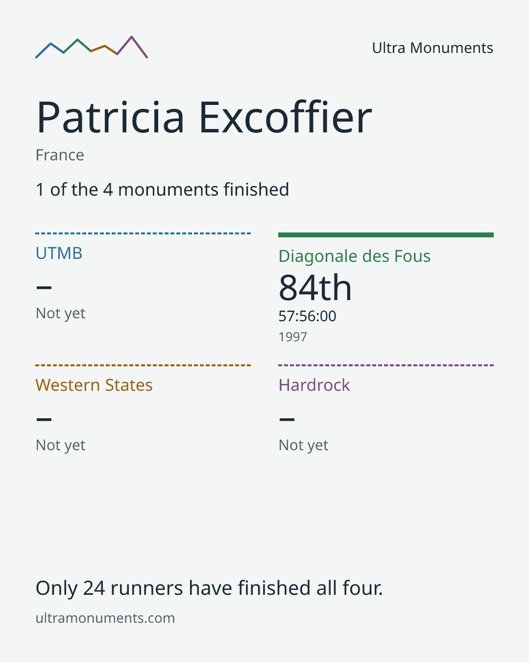 Results card for Patricia Excoffier