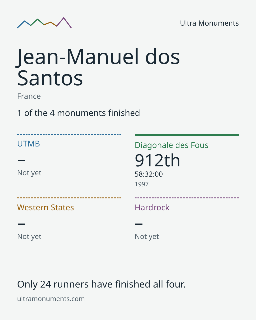 Results card for Jean-Manuel dos Santos