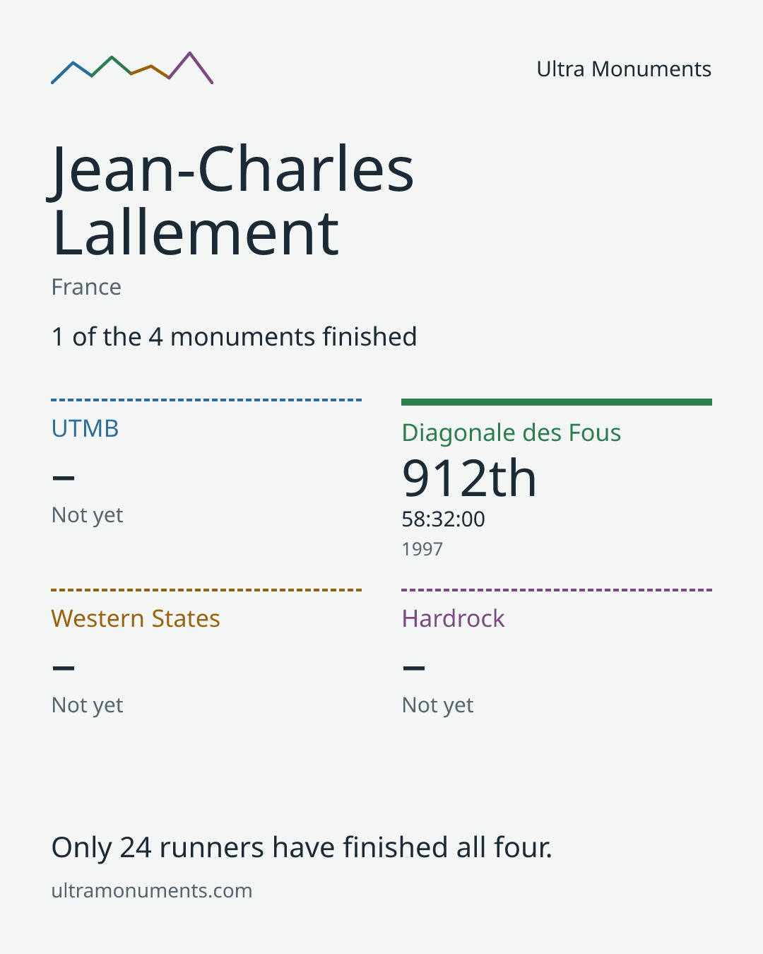 Results card for Jean-Charles Lallement