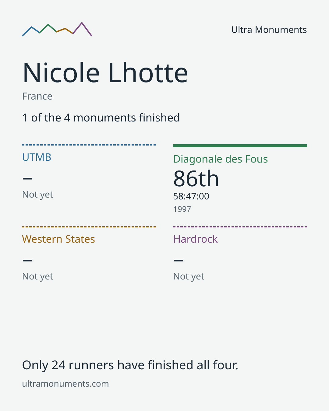 Results card for Nicole Lhotte