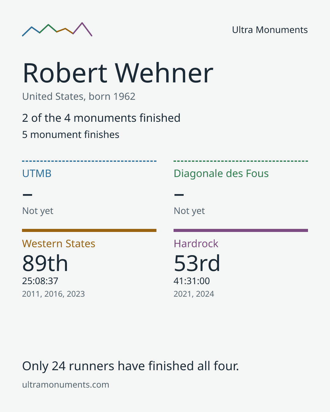 Results card for Robert Wehner