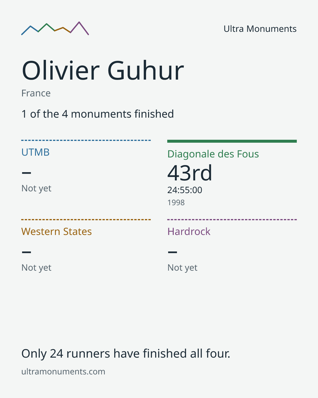 Results card for Olivier Guhur