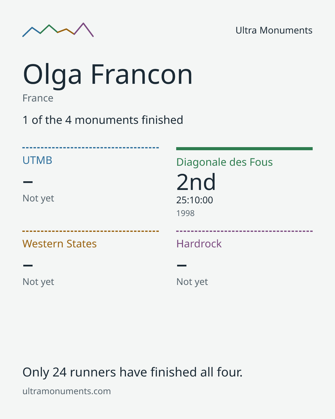 Results card for Olga Francon