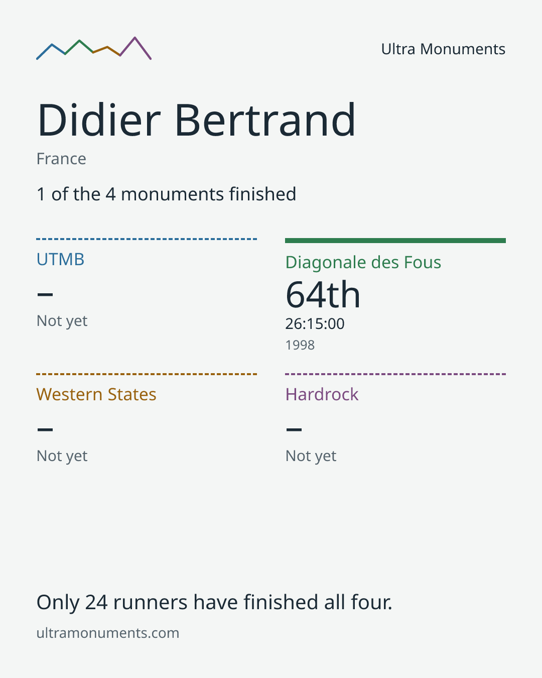 Results card for Didier Bertrand