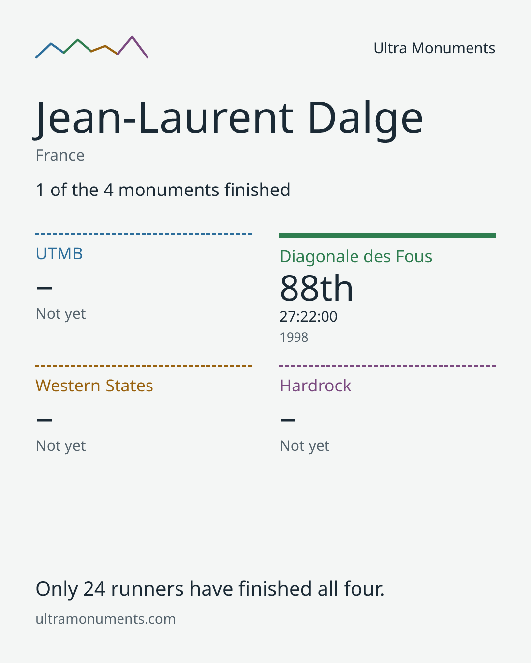 Results card for Jean-Laurent Dalge