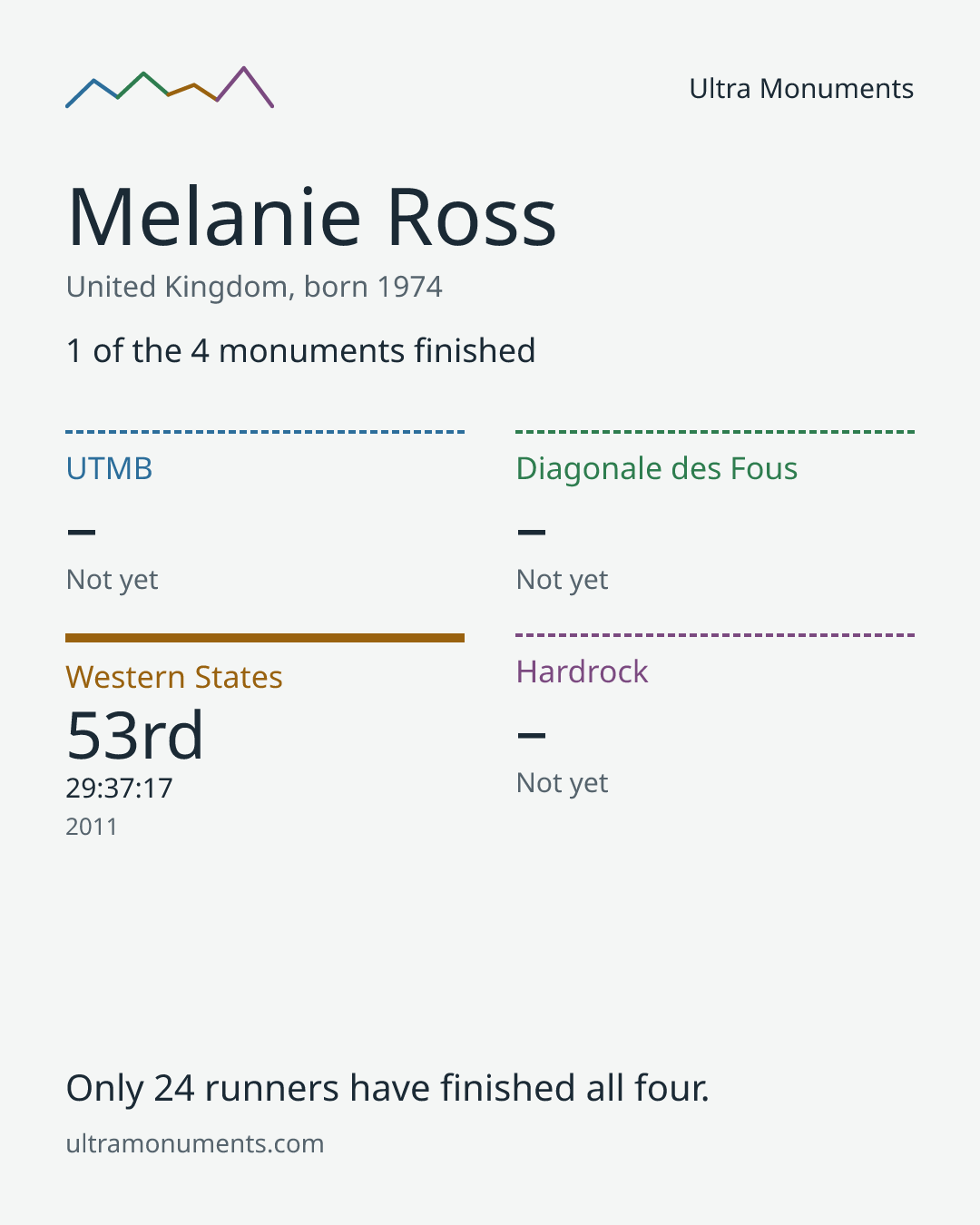 Results card for Melanie Ross