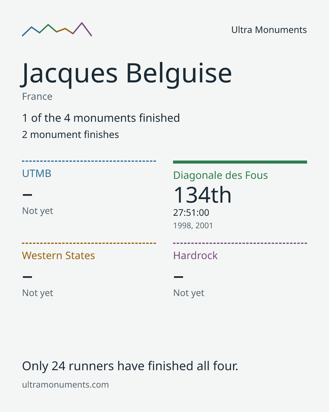 Results card for Jacques Belguise