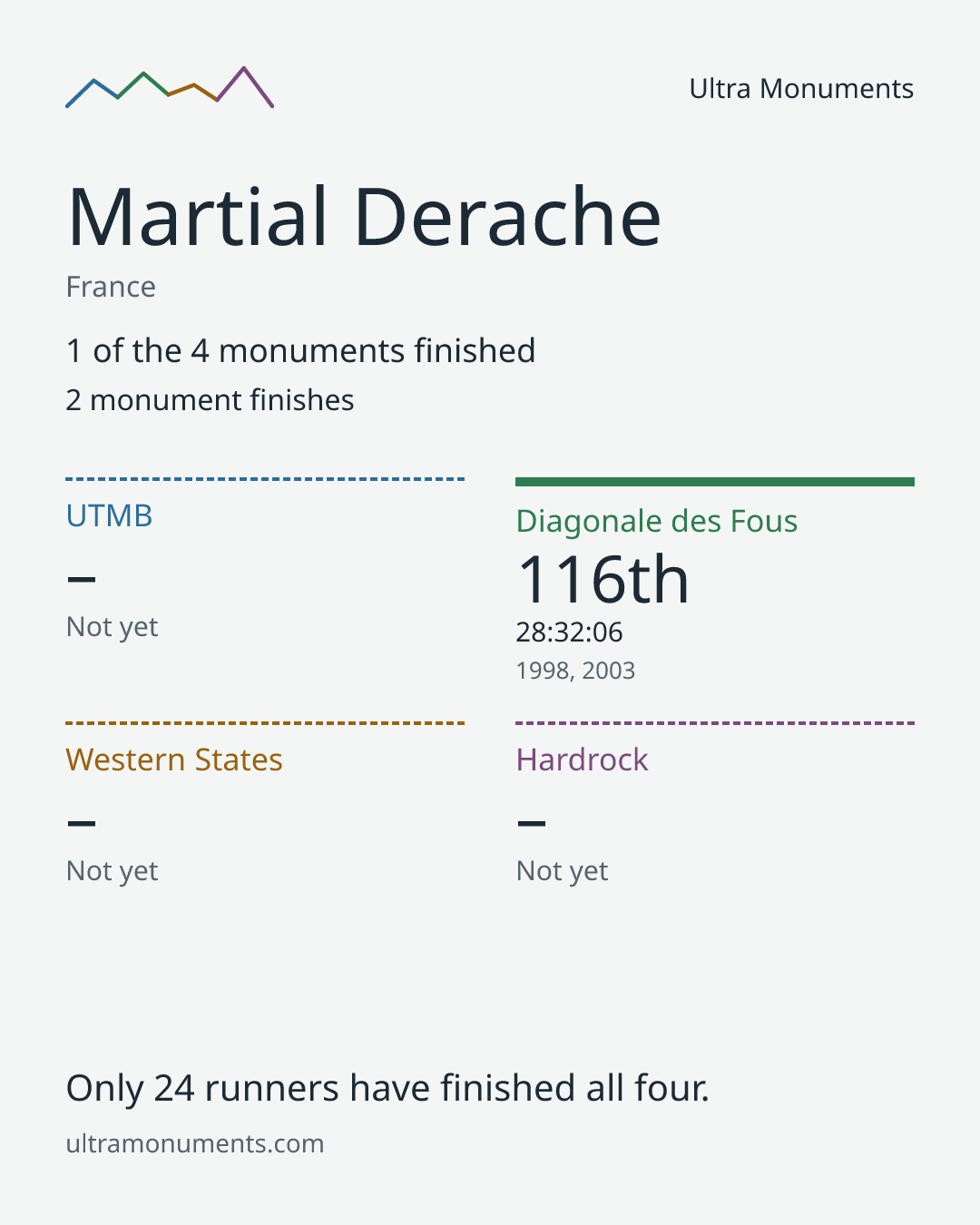 Results card for Martial Derache