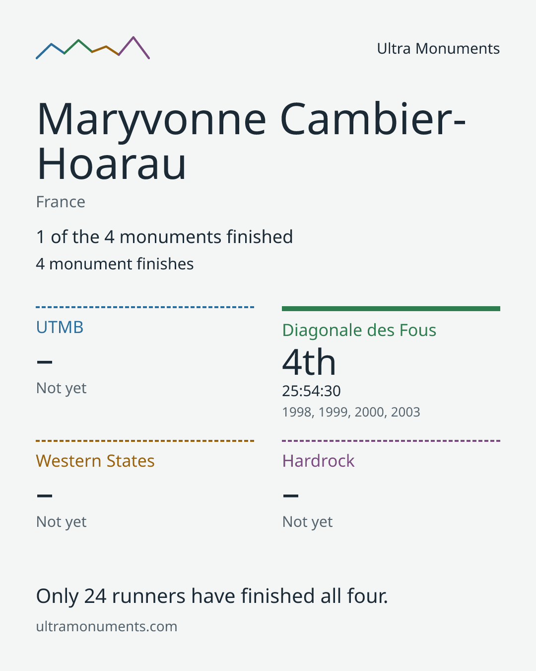 Results card for Maryvonne Cambier-Hoarau
