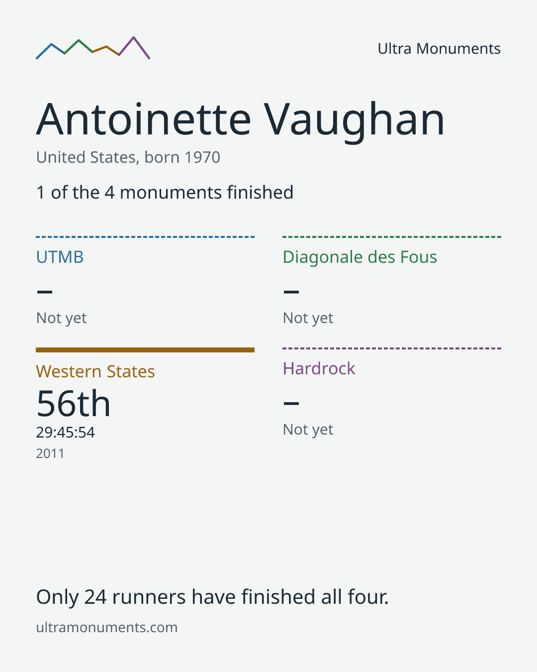 Results card for Antoinette Vaughan