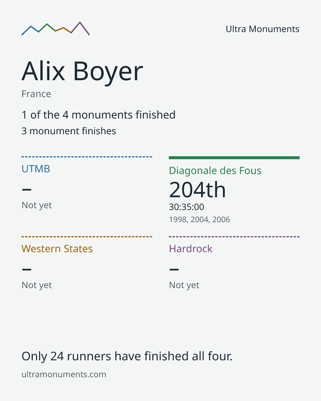 Results card for Alix Boyer
