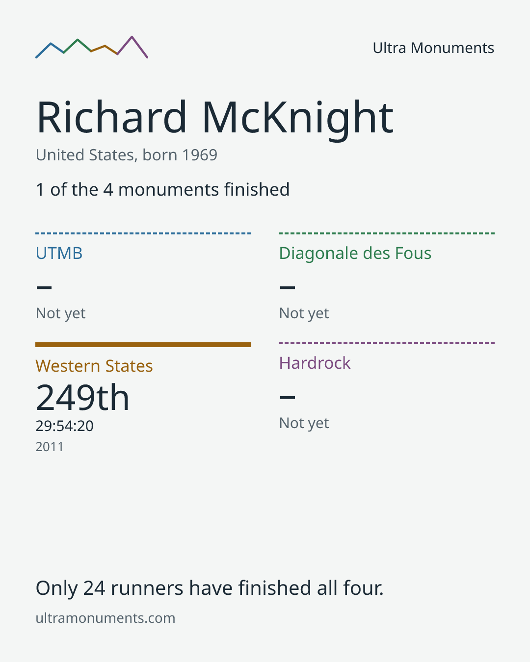 Results card for Richard McKnight