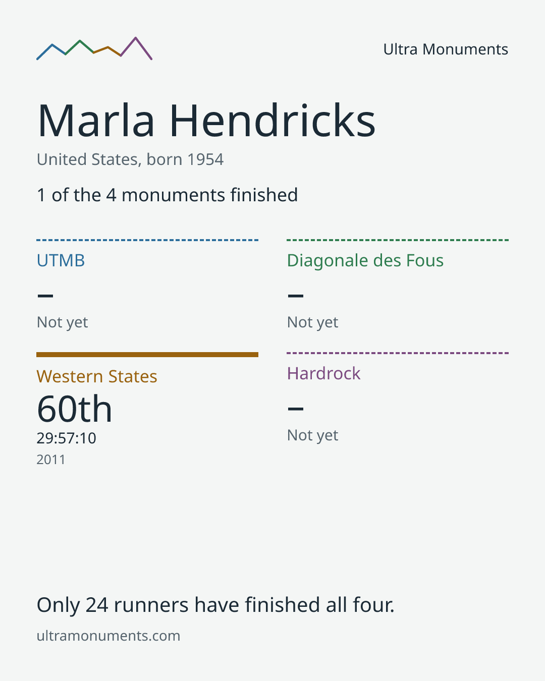 Results card for Marla Hendricks