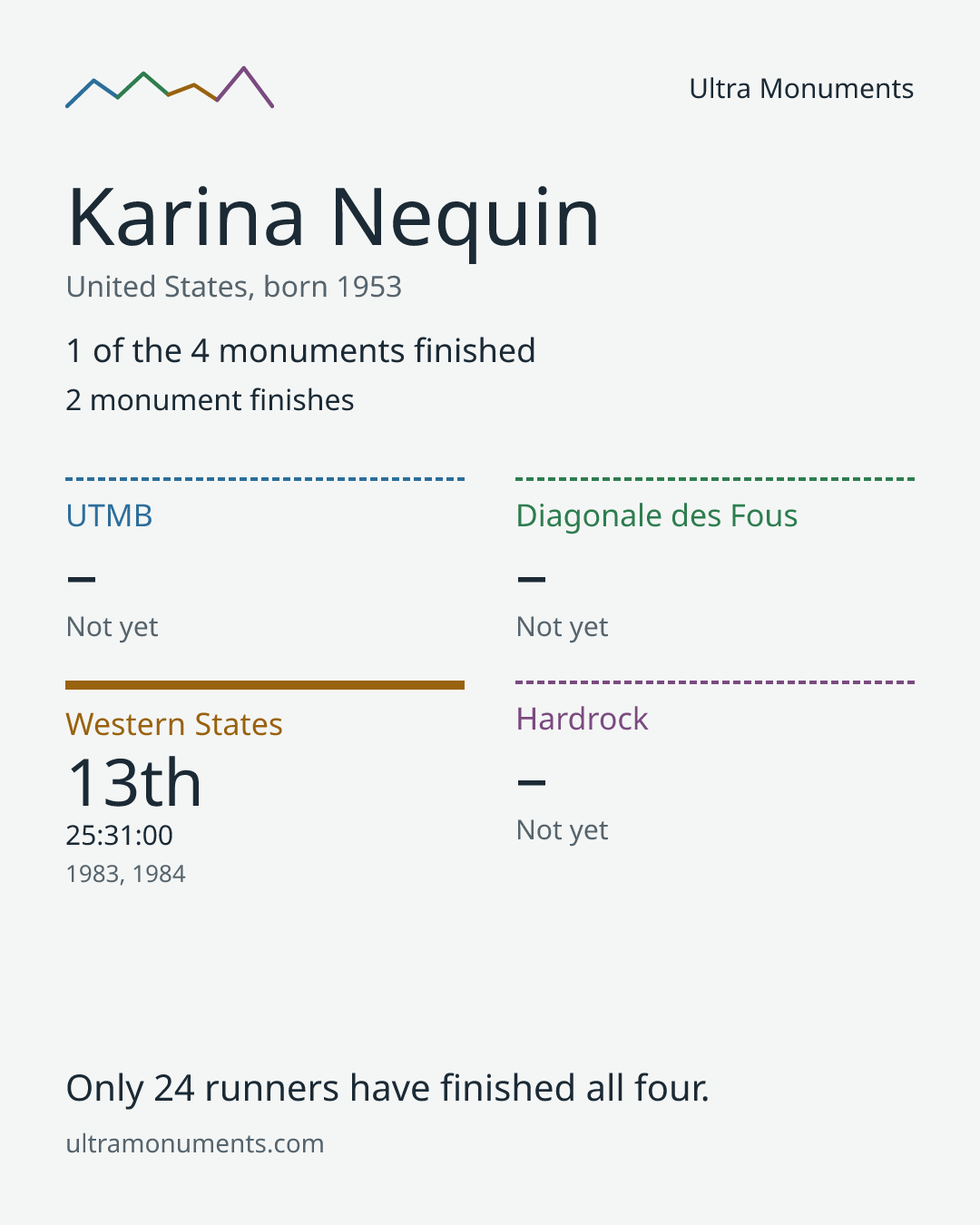 Results card for Karina Nequin