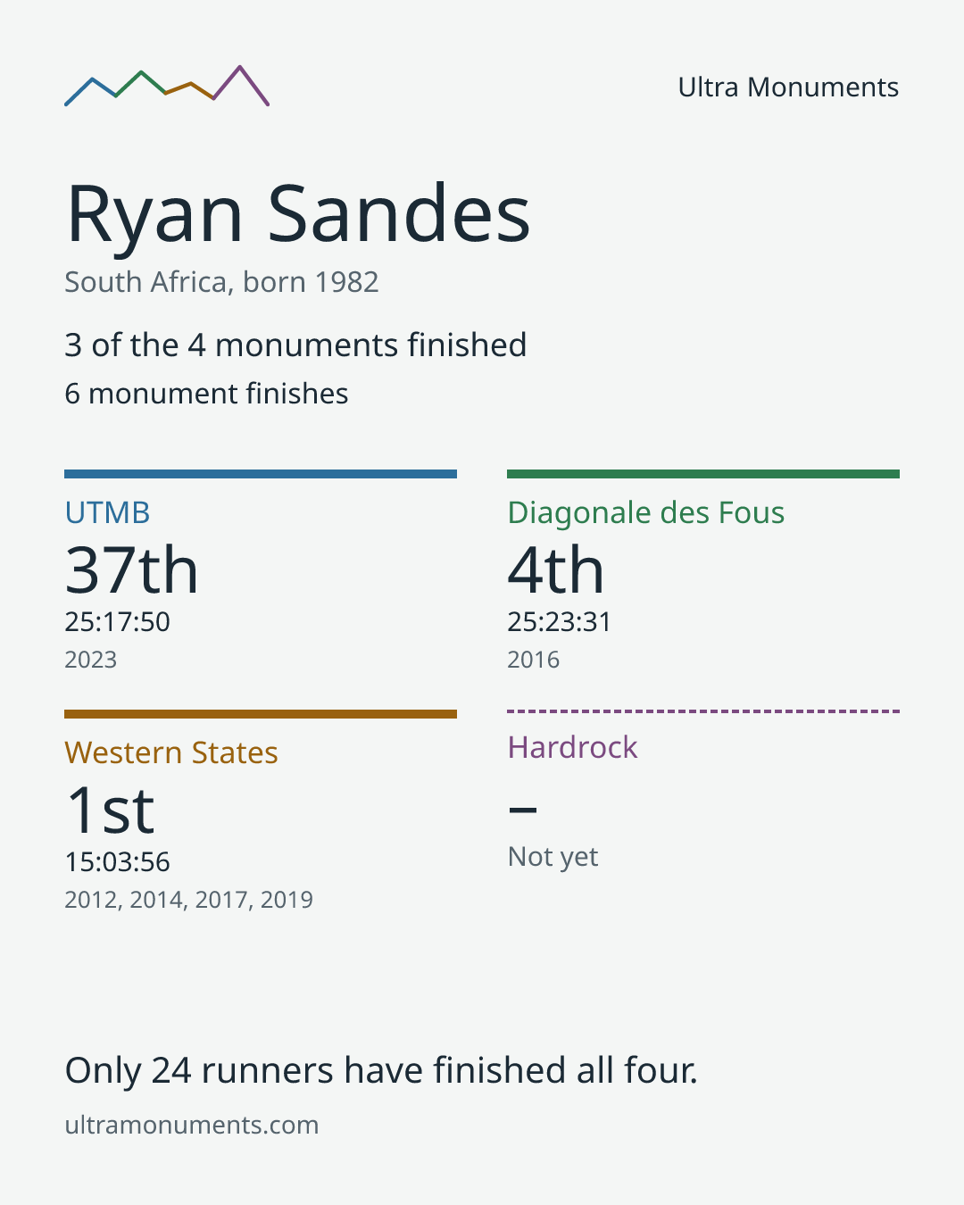 Results card for Ryan Sandes