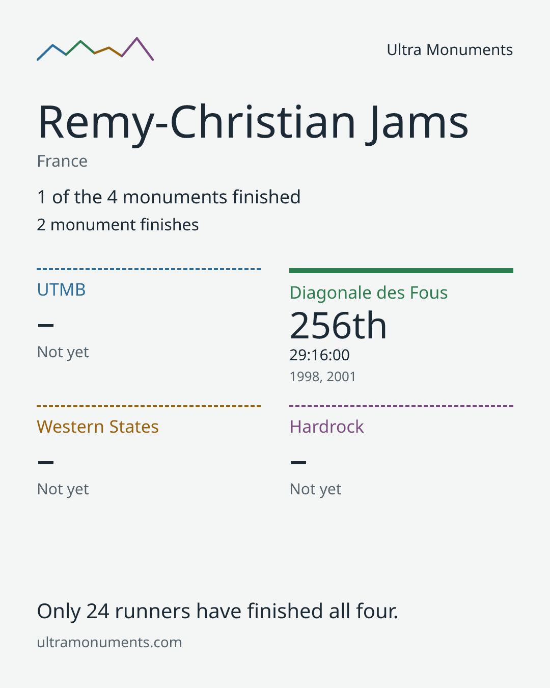 Results card for Remy-Christian Jams
