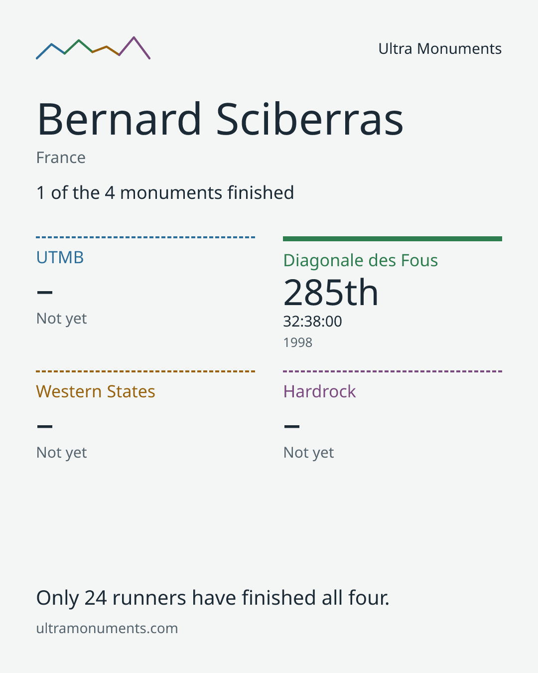Results card for Bernard Sciberras