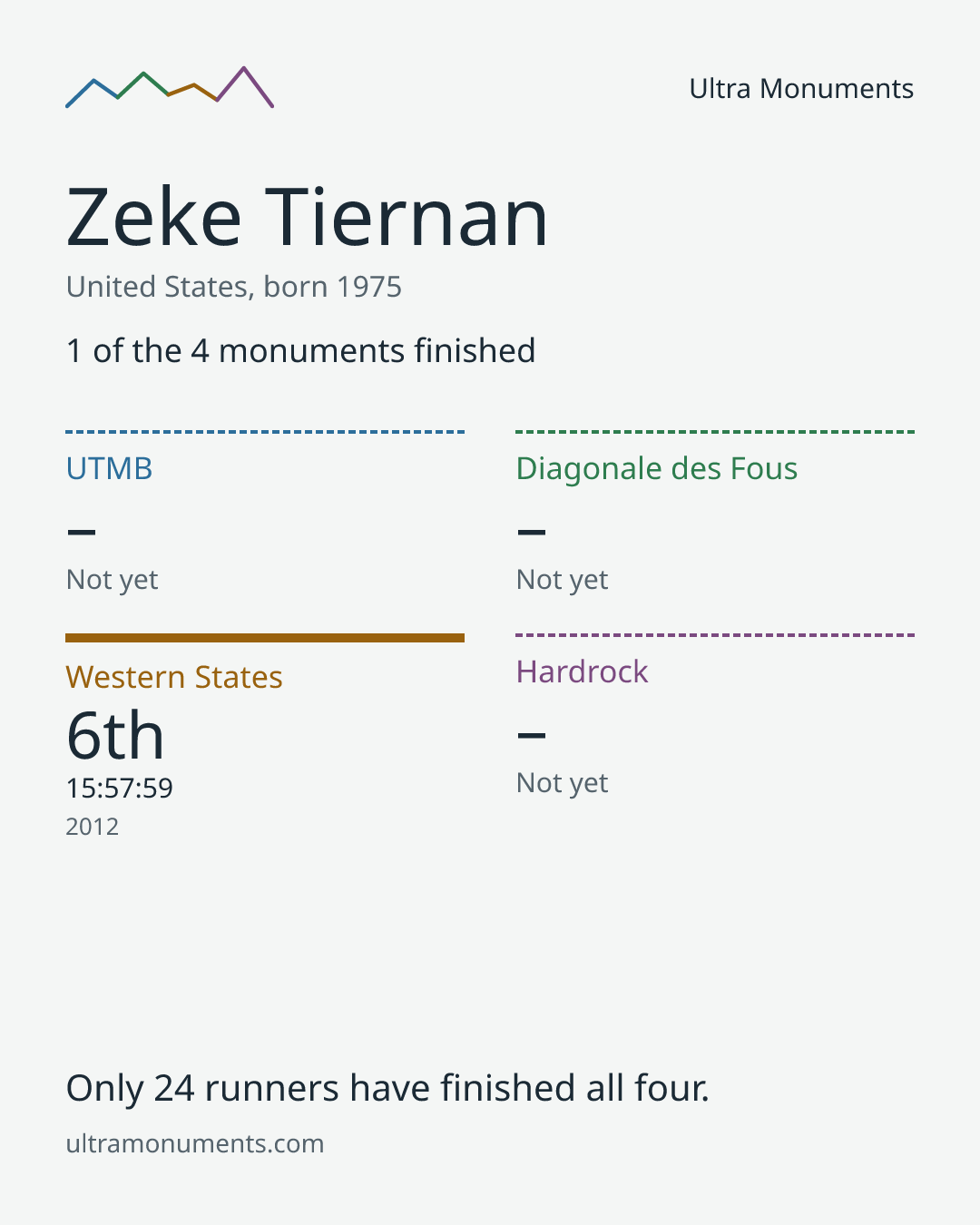 Results card for Zeke Tiernan