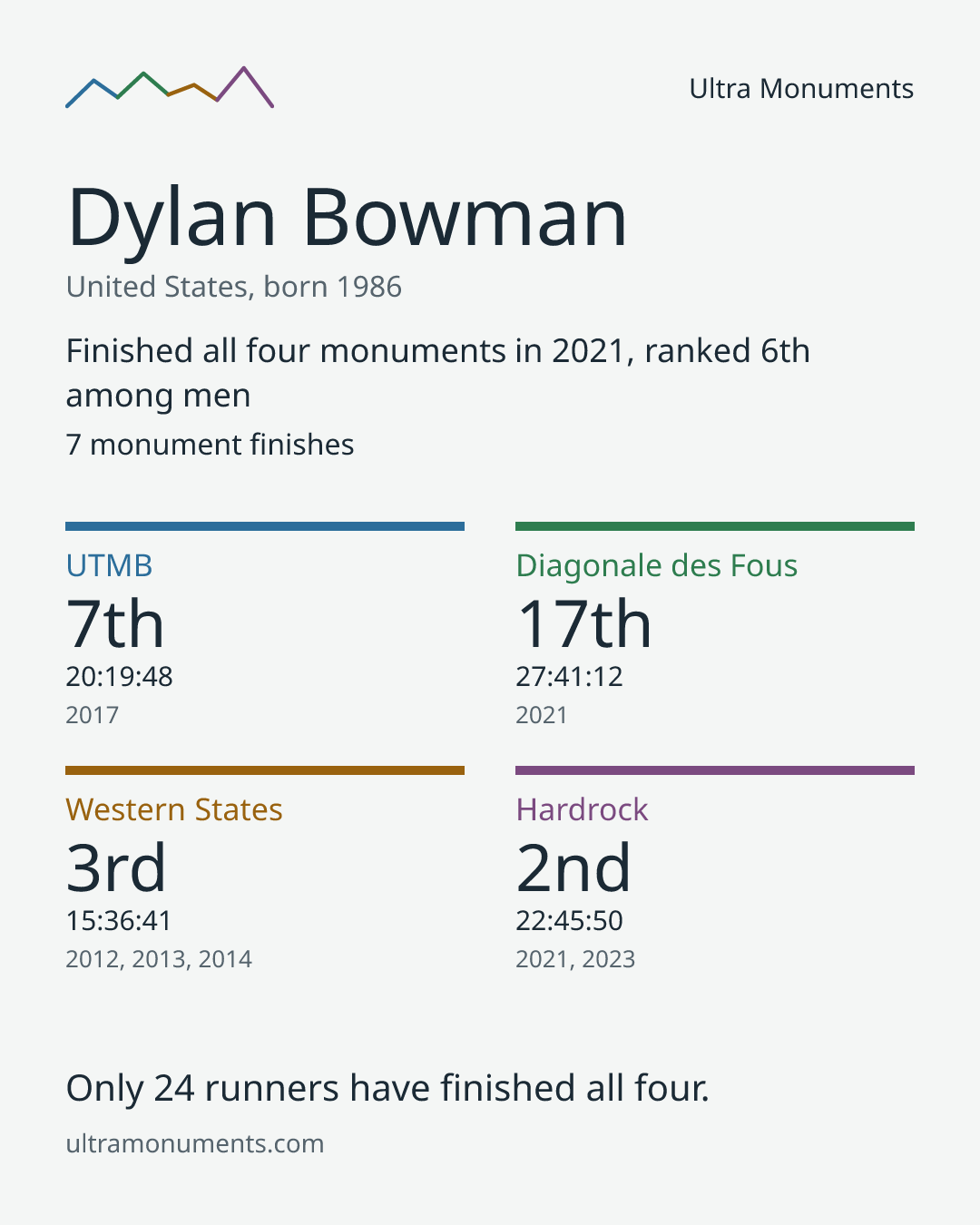 Results card for Dylan Bowman