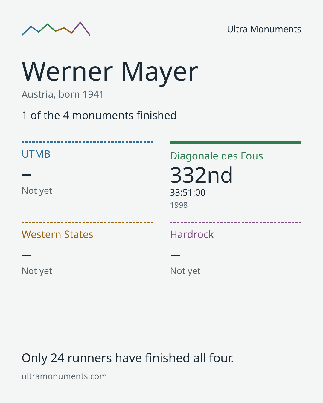 Results card for Werner Mayer