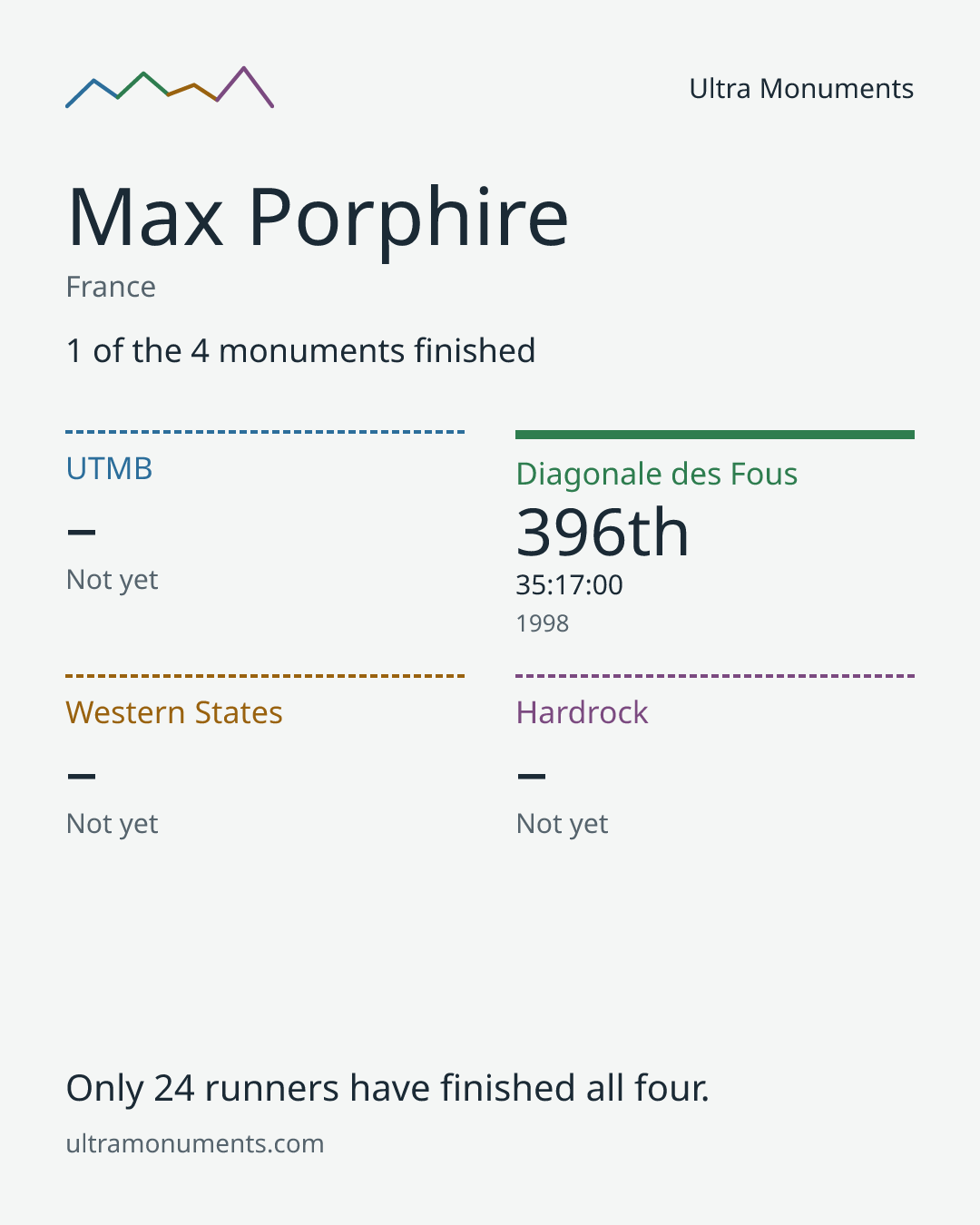 Results card for Max Porphire