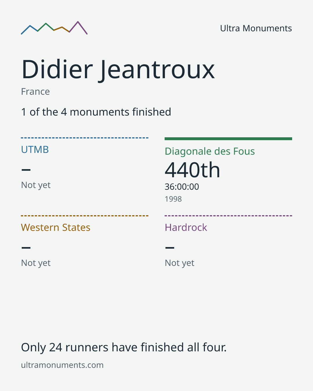 Results card for Didier Jeantroux